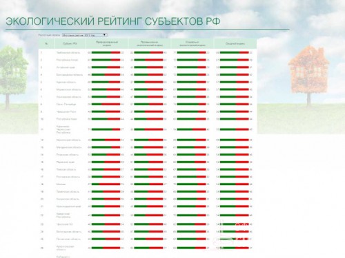 Черкесск внес значительный вклад в улучшение экологического рейтинга республики в 2017 году
