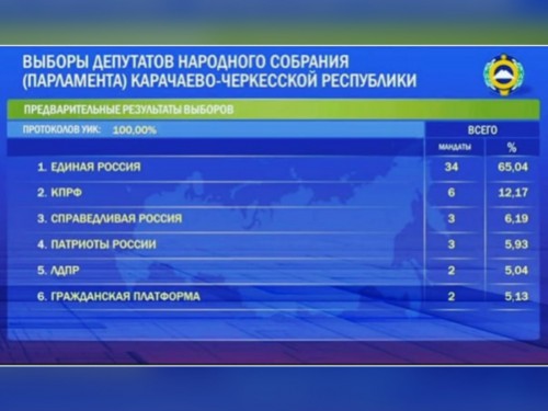 «Единая Россия» получила большинство голосов избирателей на выборах в парламент Карачаево-Черкесии