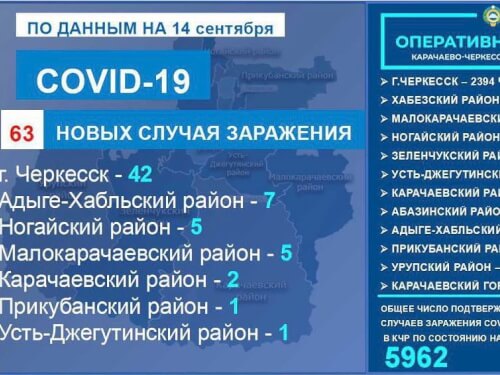 Оперштаб КЧР: на 14 сентября в республике выявлено 63 новых случая заражения коронавирусной инфекцией